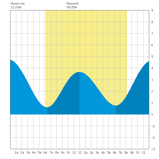Shallotte Inlet tide chart for Saturday, May 17, 2025