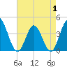 Shallotte Inlet tide chart for Thursday, May 1, 2025