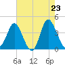 Shallotte Inlet tide chart for Friday, May 23, 2025