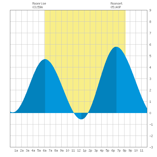 Shallotte Inlet tide chart for Saturday, May 24, 2025