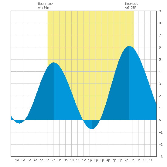 Shallotte Inlet tide chart for Sunday, May 25, 2025