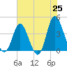 Shallotte Inlet tide chart for Sunday, May 25, 2025