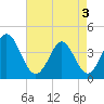 Shallotte Inlet tide chart for Saturday, May 3, 2025