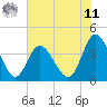 Shallotte Inlet tide chart for Wednesday, June 11, 2025