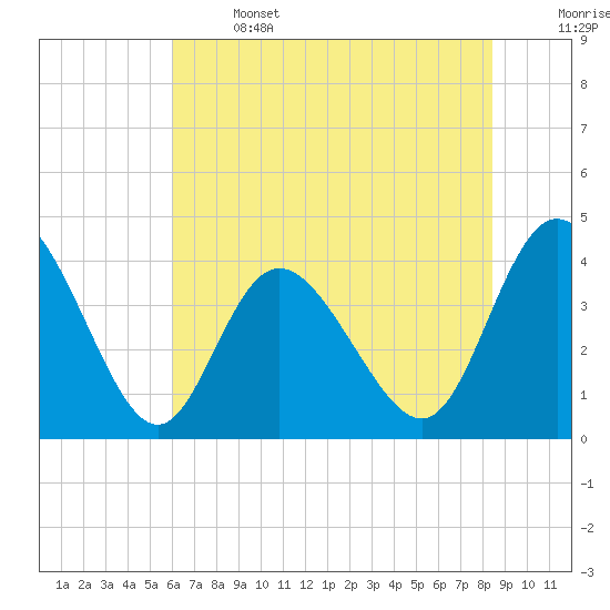 Shallotte Inlet tide chart for Saturday, June 14, 2025