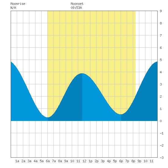 Shallotte Inlet tide chart for Sunday, June 15, 2025