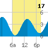 Shallotte Inlet tide chart for Tuesday, June 17, 2025