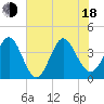 Shallotte Inlet tide chart for Wednesday, June 18, 2025