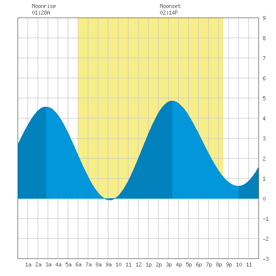 Shallotte Inlet tide chart for Thursday, June 19, 2025