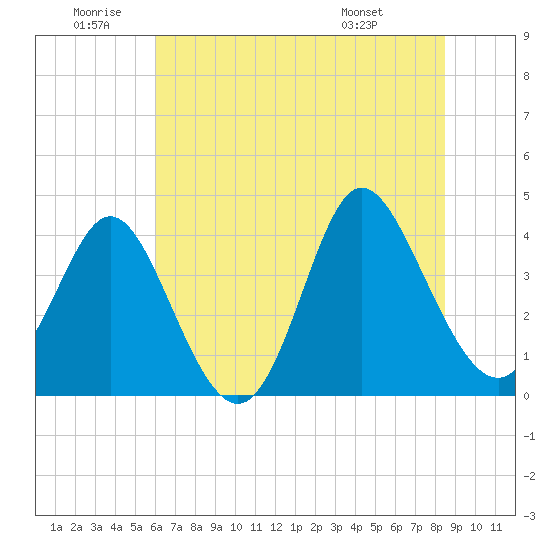 Shallotte Inlet tide chart for Friday, June 20, 2025