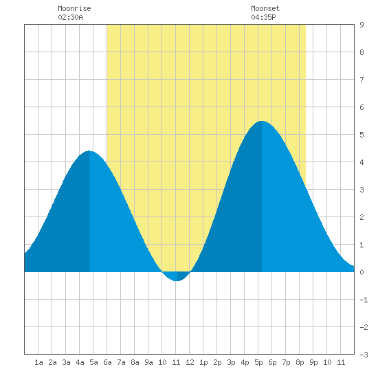 Shallotte Inlet tide chart for Saturday, June 21, 2025