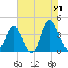 Shallotte Inlet tide chart for Saturday, June 21, 2025