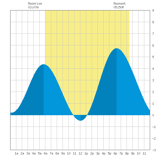 Shallotte Inlet tide chart for Sunday, June 22, 2025