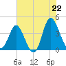 Shallotte Inlet tide chart for Sunday, June 22, 2025