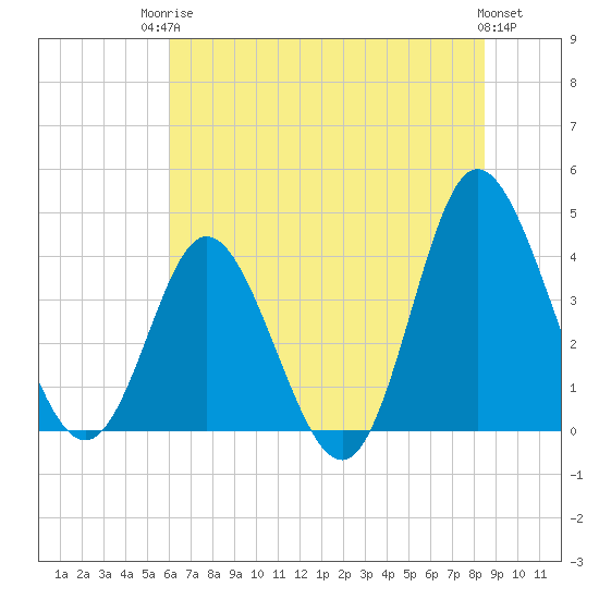 Shallotte Inlet tide chart for Tuesday, June 24, 2025