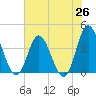 Shallotte Inlet tide chart for Thursday, June 26, 2025