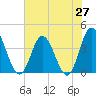 Shallotte Inlet tide chart for Friday, June 27, 2025