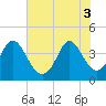 Shallotte Inlet tide chart for Tuesday, June 3, 2025