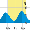 Shallotte Inlet tide chart for Thursday, June 5, 2025