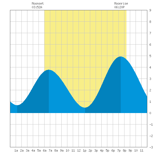 Shallotte Inlet tide chart for Sunday, June 8, 2025