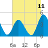 Shallotte Inlet tide chart for Friday, July 11, 2025