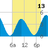 Shallotte Inlet tide chart for Sunday, July 13, 2025
