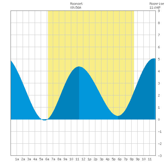 Shallotte Inlet tide chart for Monday, July 14, 2025