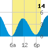 Shallotte Inlet tide chart for Monday, July 14, 2025