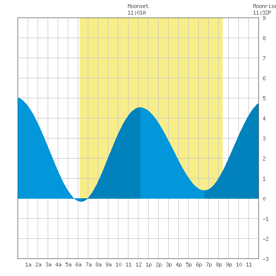 Shallotte Inlet tide chart for Tuesday, July 15, 2025
