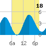 Shallotte Inlet tide chart for Friday, July 18, 2025