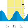 Shallotte Inlet tide chart for Tuesday, July 1, 2025