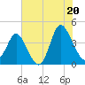 Shallotte Inlet tide chart for Sunday, July 20, 2025