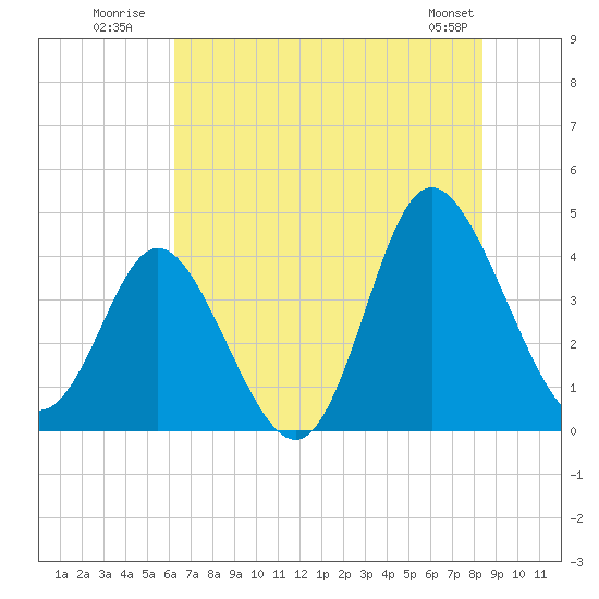 Shallotte Inlet tide chart for Monday, July 21, 2025