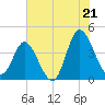 Shallotte Inlet tide chart for Monday, July 21, 2025
