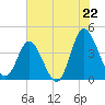 Shallotte Inlet tide chart for Tuesday, July 22, 2025