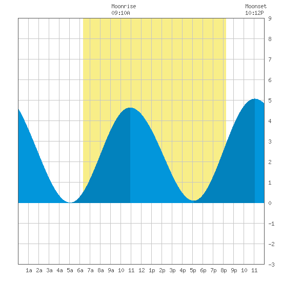 Shallotte Inlet tide chart for Sunday, July 27, 2025