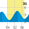 Shallotte Inlet tide chart for Thursday, July 31, 2025