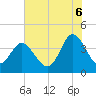 Shallotte Inlet tide chart for Sunday, July 6, 2025