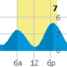 Shallotte Inlet tide chart for Monday, July 7, 2025