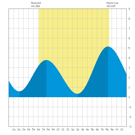 Shallotte Inlet tide chart for Wednesday, July 9, 2025