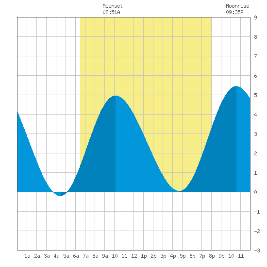Shallotte Inlet tide chart for Monday, August 11, 2025