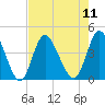 Shallotte Inlet tide chart for Monday, August 11, 2025