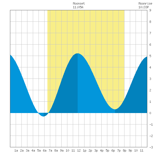 Shallotte Inlet tide chart for Wednesday, August 13, 2025