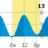 Shallotte Inlet tide chart for Wednesday, August 13, 2025