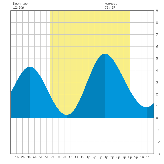 Shallotte Inlet tide chart for Sunday, August 17, 2025