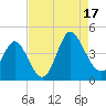 Shallotte Inlet tide chart for Sunday, August 17, 2025