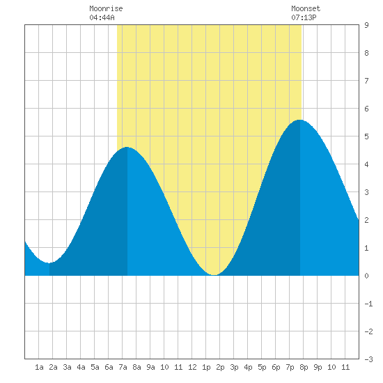 Shallotte Inlet tide chart for Thursday, August 21, 2025