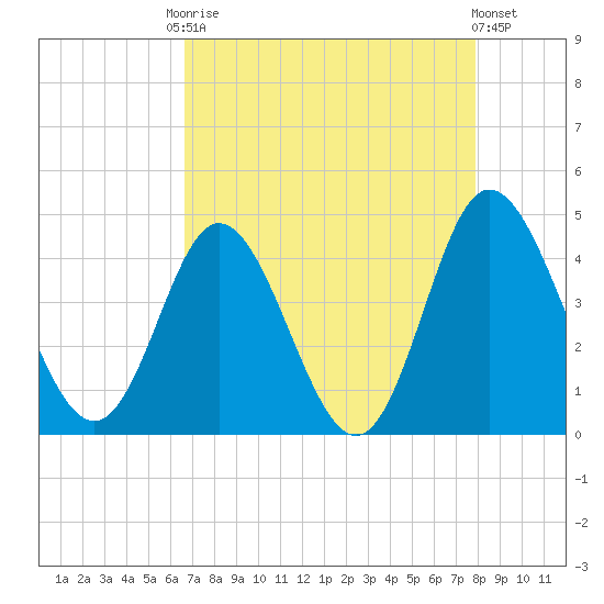 Shallotte Inlet tide chart for Friday, August 22, 2025