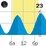 Shallotte Inlet tide chart for Saturday, August 23, 2025