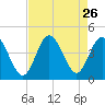 Shallotte Inlet tide chart for Tuesday, August 26, 2025